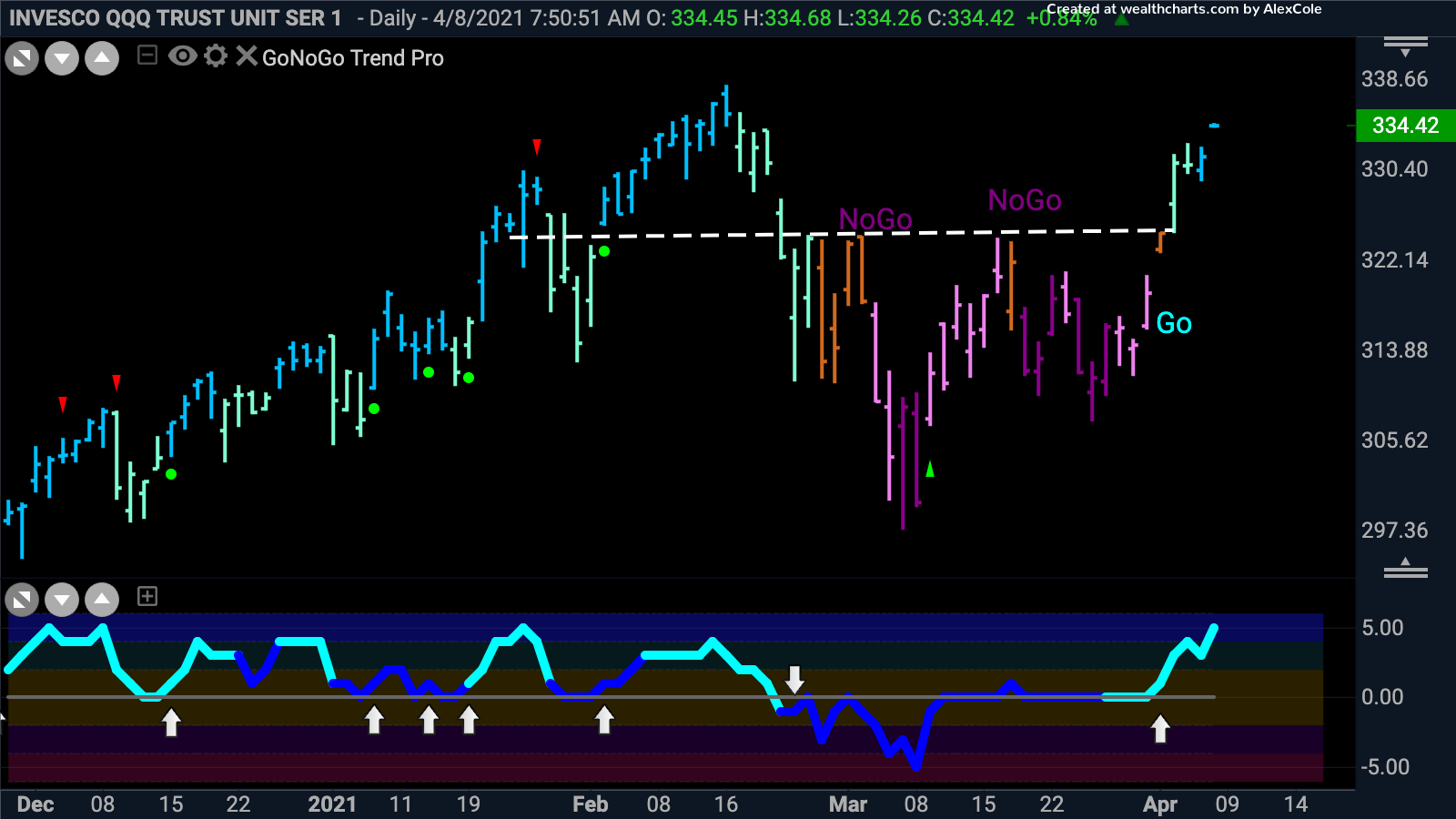 $QQQ sees GO trend re-emerge