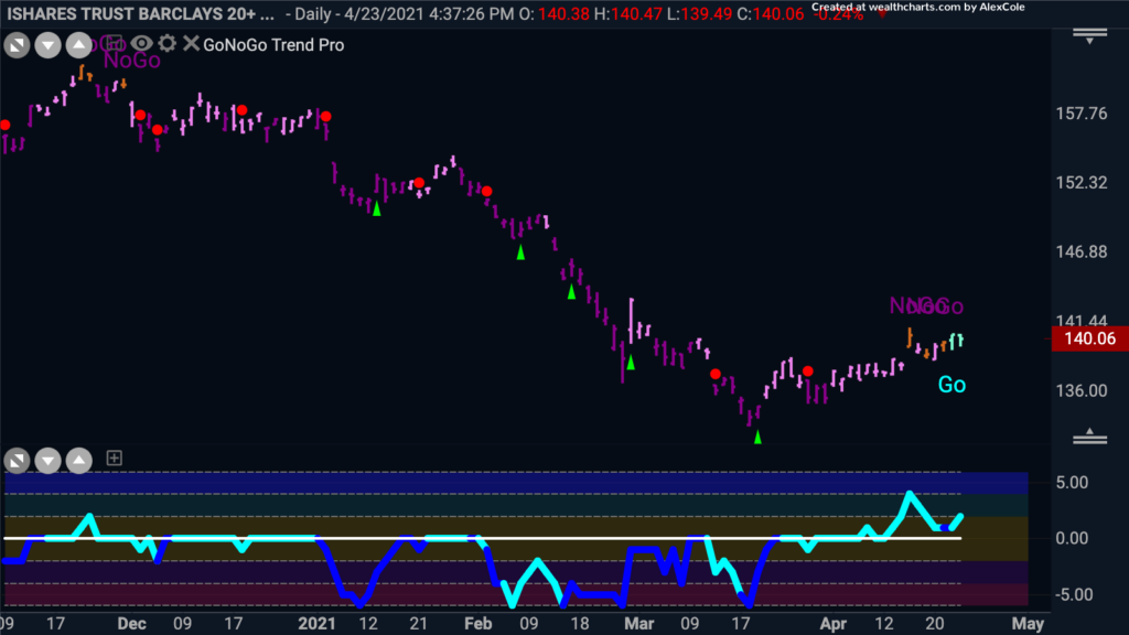 $TLT Ishares trust treasury GoNoGo Daily 042421