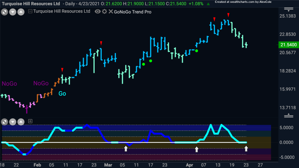 $TRQ Turquoise Hill Resources GoNoGo Trend Daily 042621