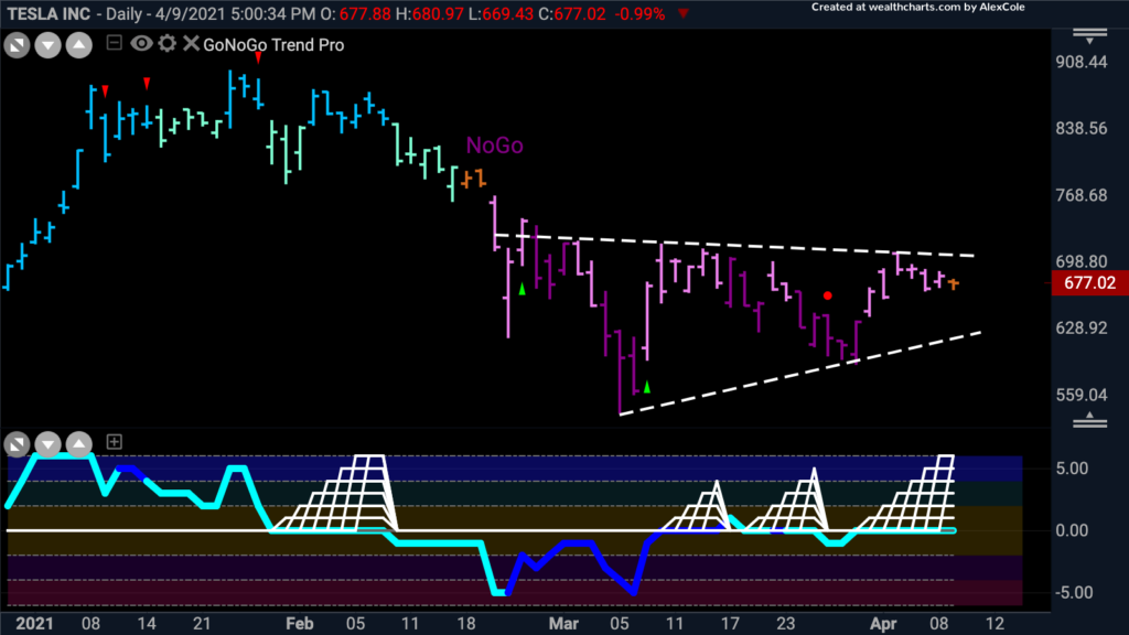 $TSLA Tesla daily GoNoGo Squeeze 041221