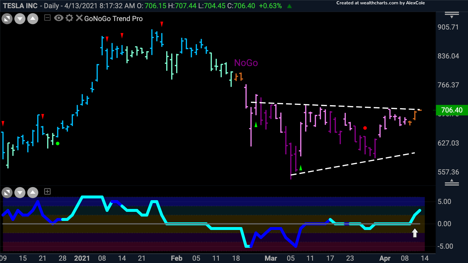 Tesla trying to overcome overhead supply and change trend