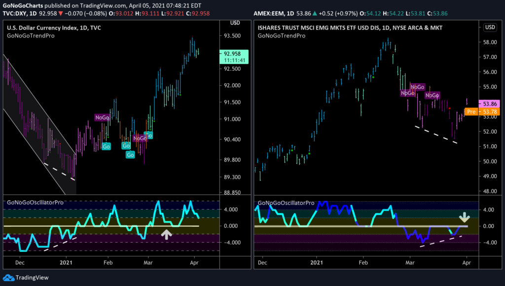 USD and EEM