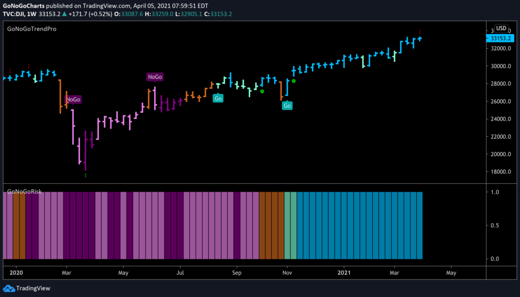 Weekly Risk