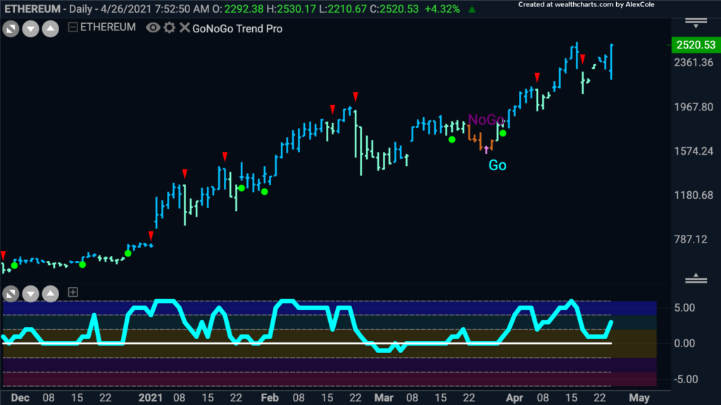 $XETUSD Ethereum GoNoGo Daily Trend 042621