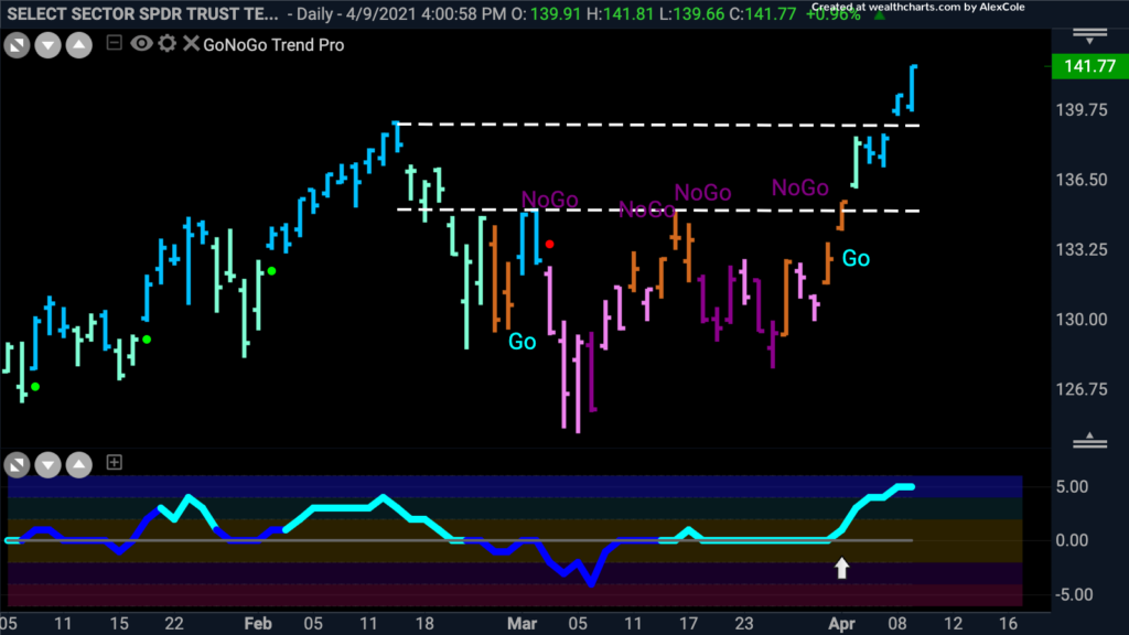 $XLK Tech Sector daily GoNoGo Trend 041221