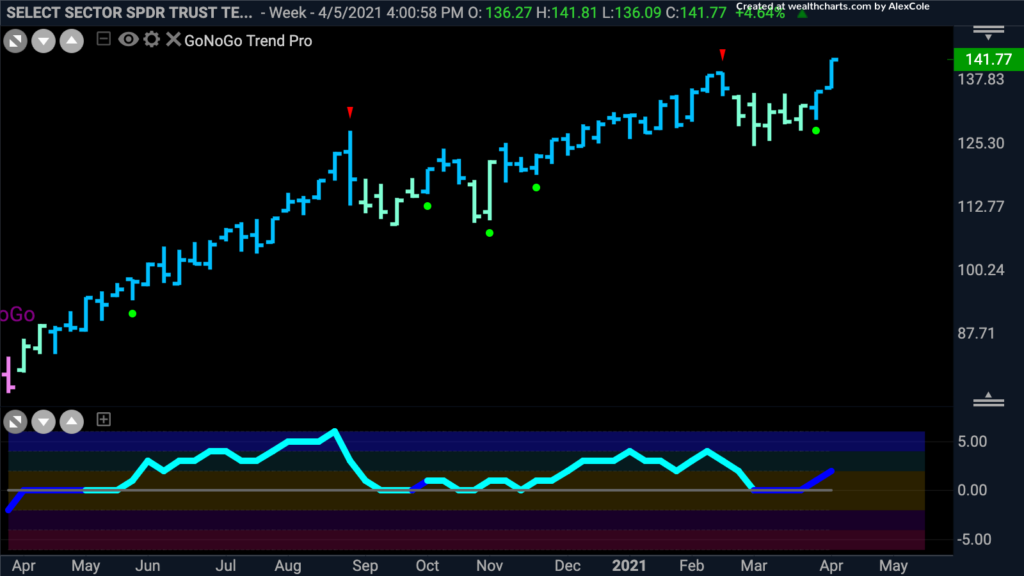 $XLK Tech Sector weekly GoNoGo Trend 041221