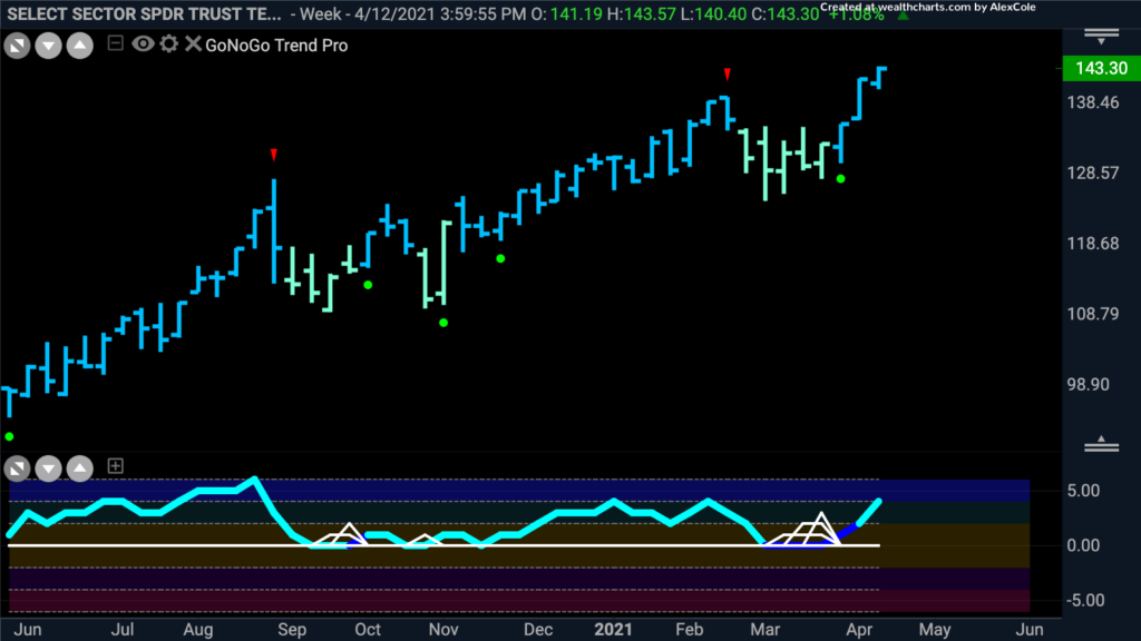 $XLK Technology Sector weekly 041821