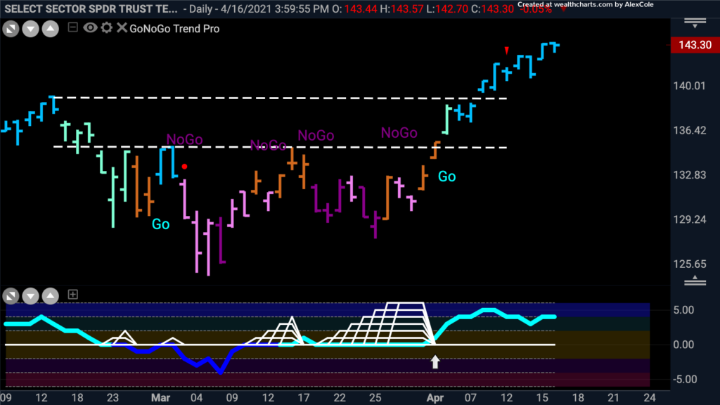 $XLK technology sector GoNoGo Trend and squeeze 041821