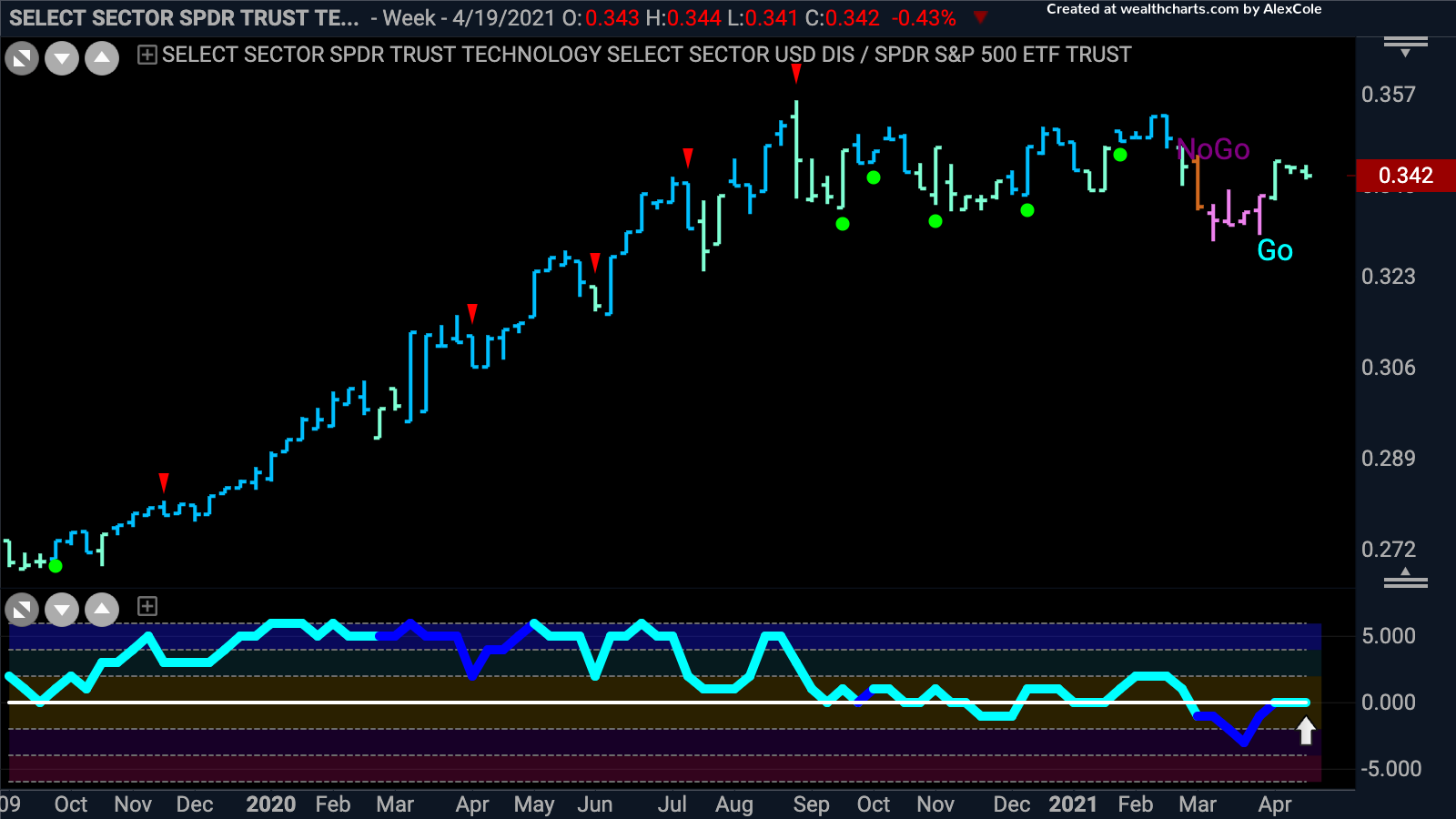 Mega Cap Technology outperforming once again