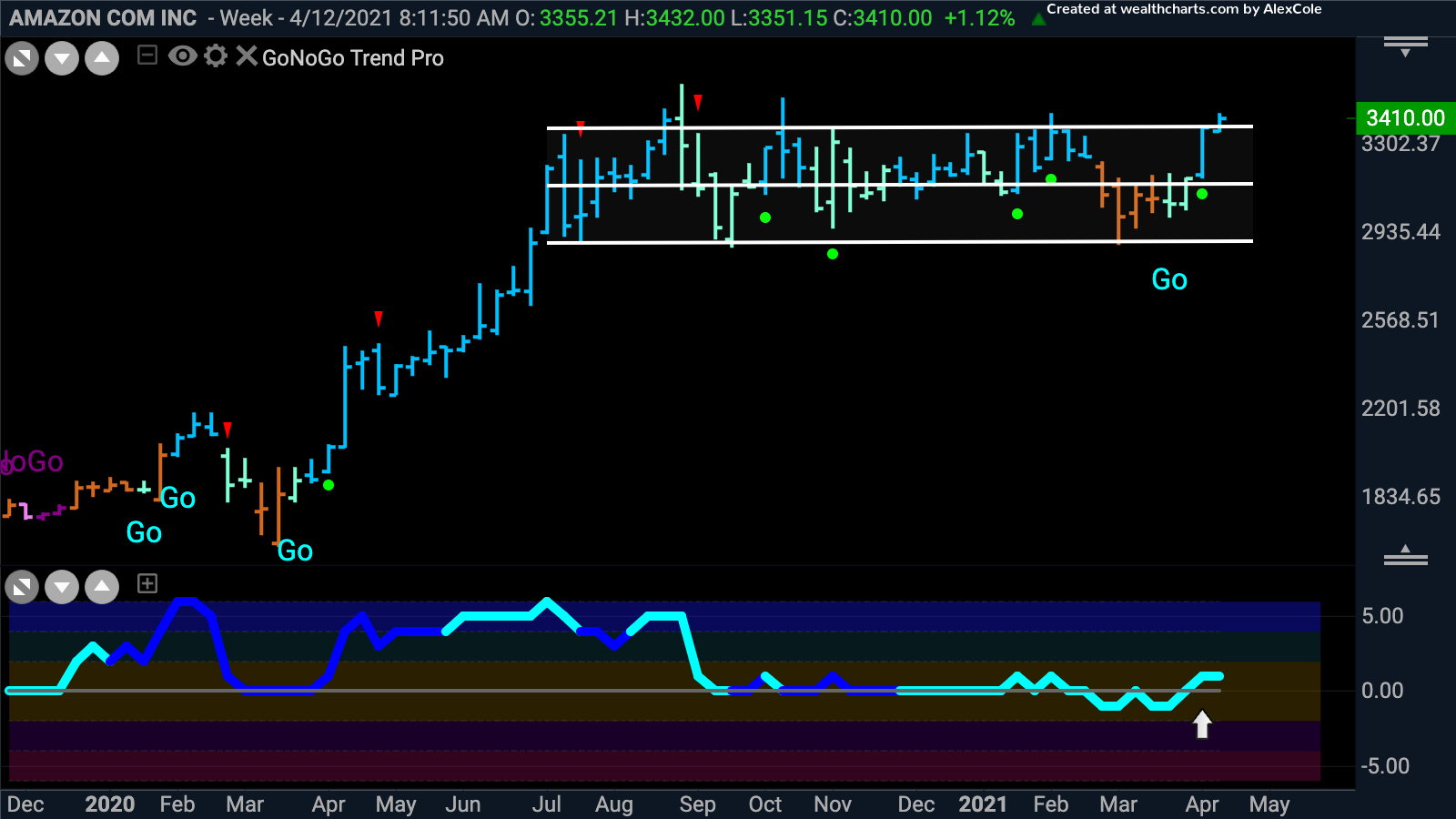 AMZN at top of long term trend rectangle