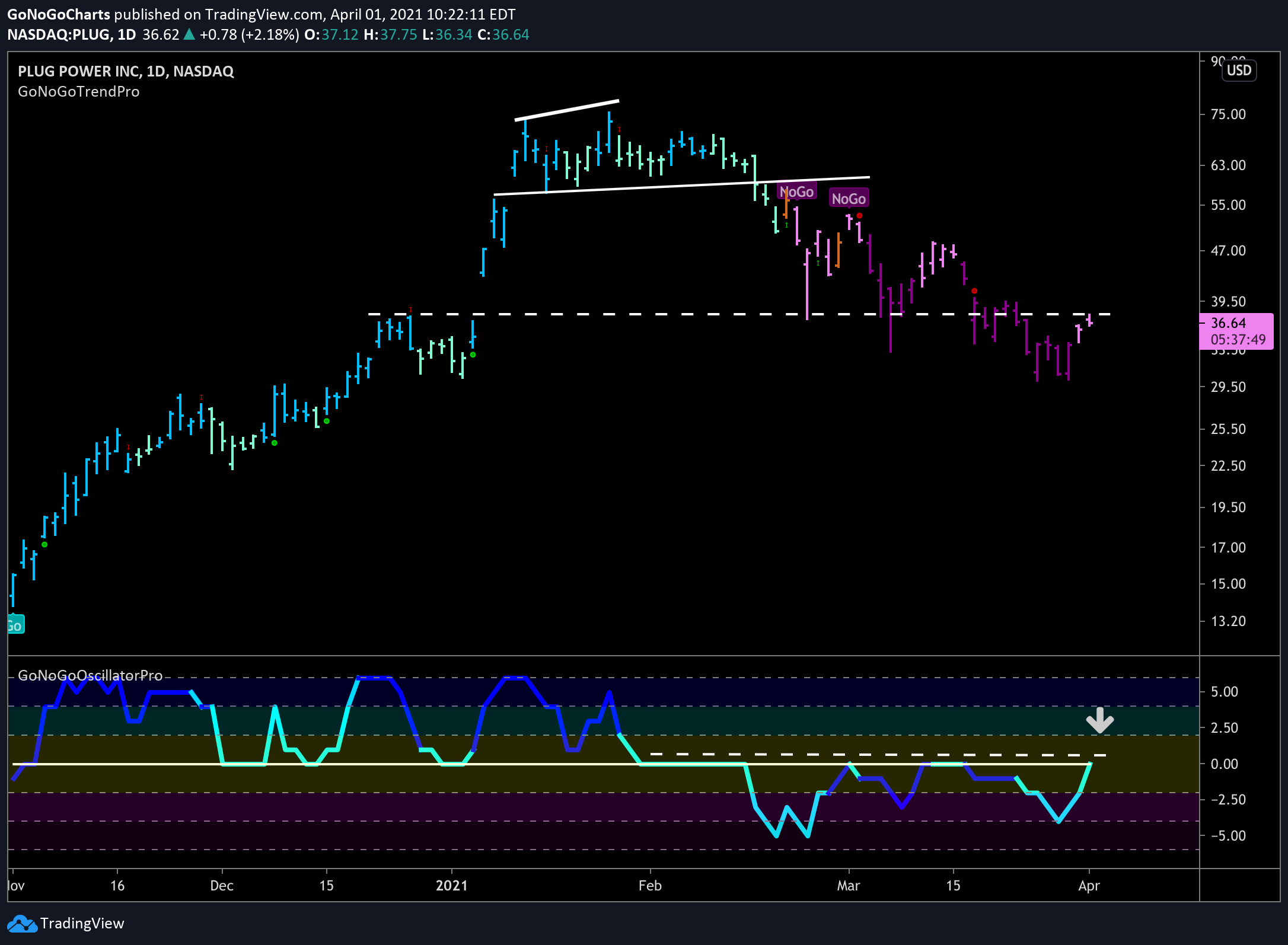 PLUG testing resistance, ready to move lower?