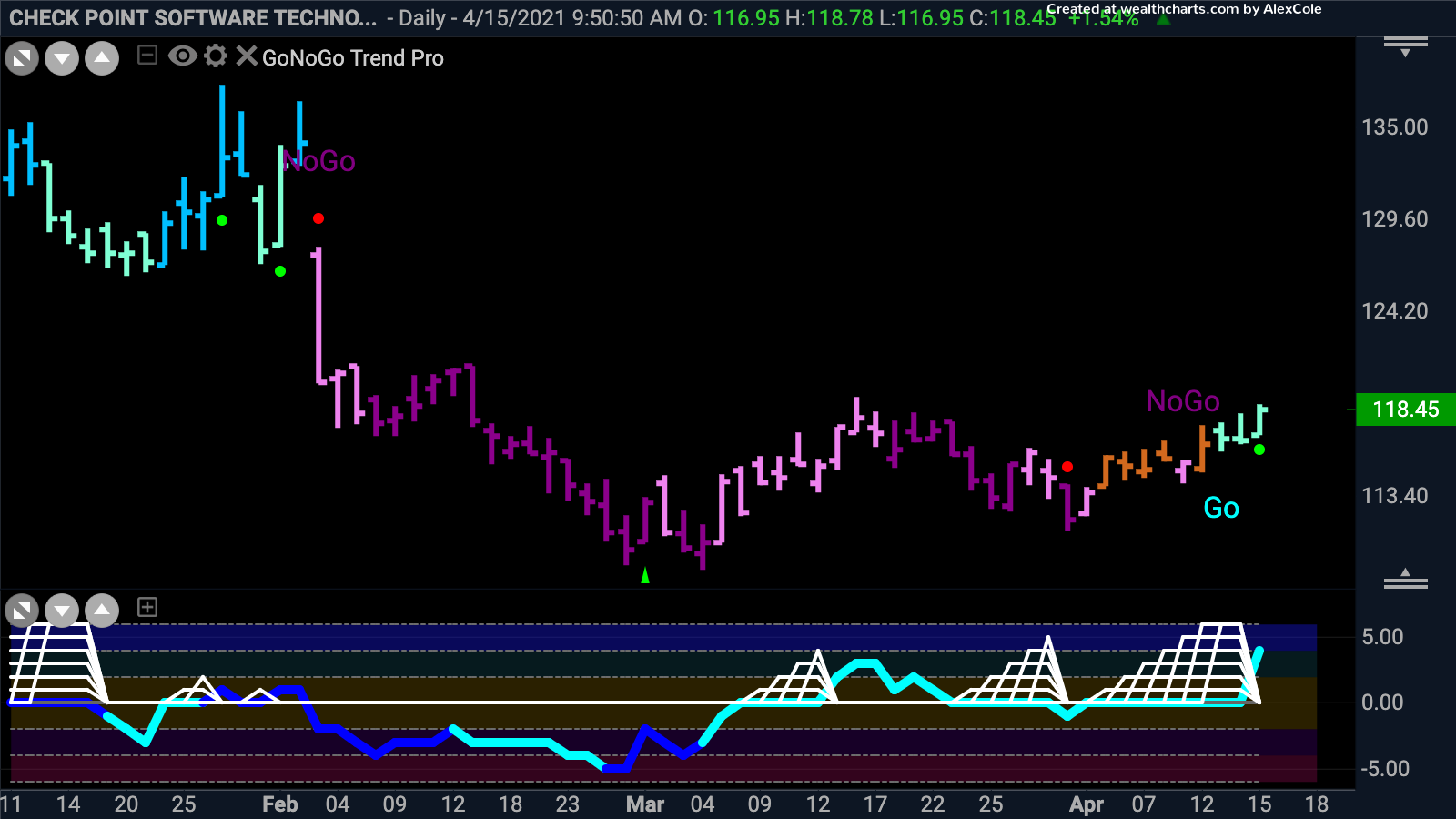 Check Point Software Technologies Ltd triggers Go entry