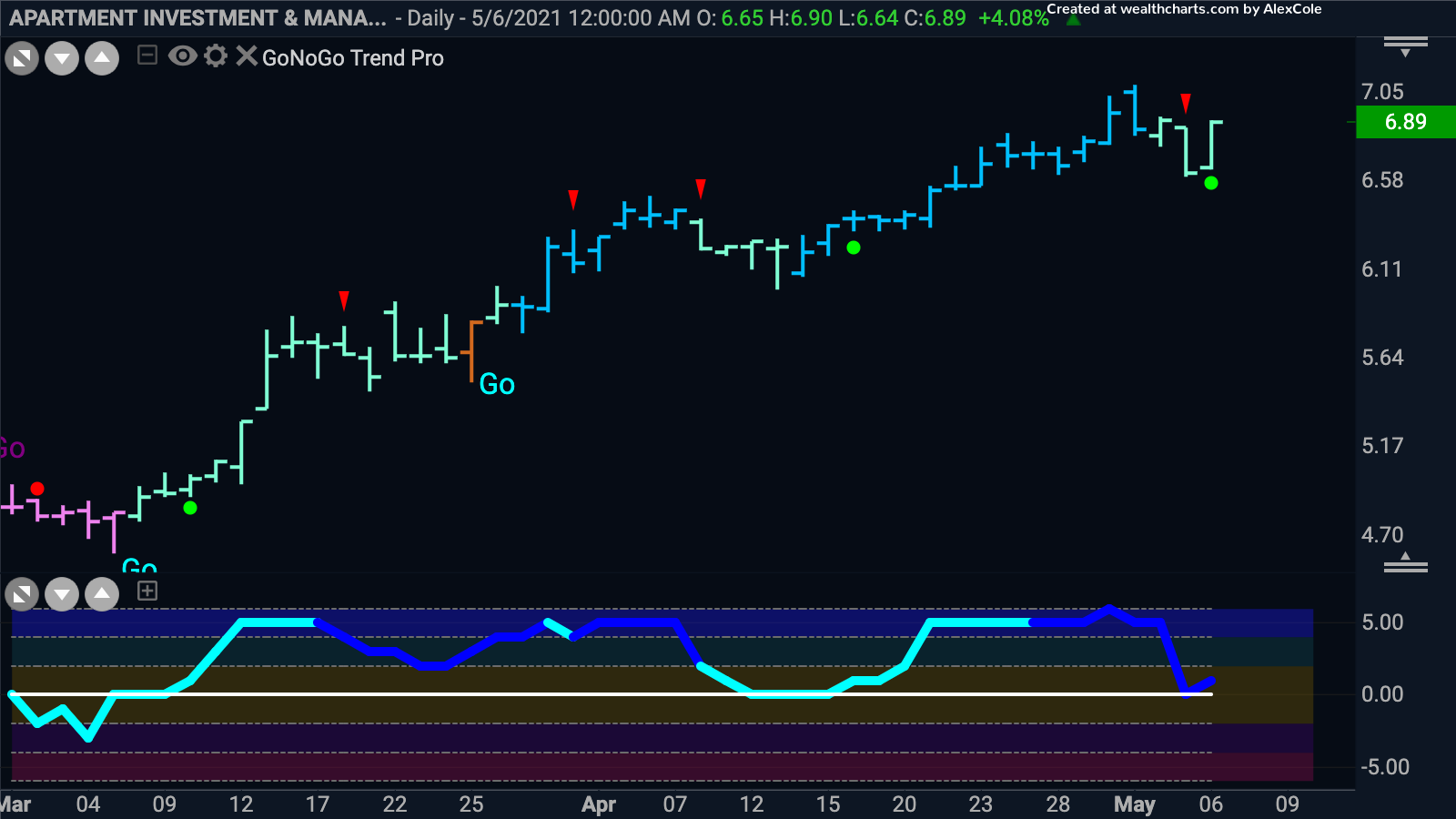 $AIV showing trend continuation