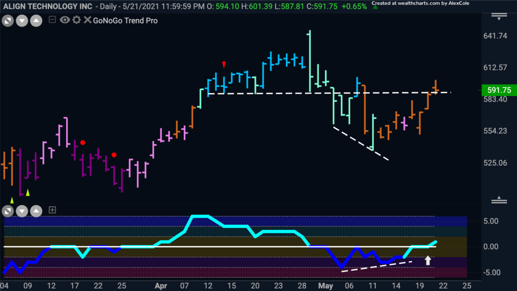 ALGN GoNoGo Trend Fp 052421
