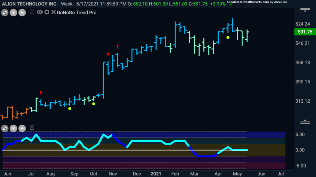 ALGN GoNoGo weekly FP 052421