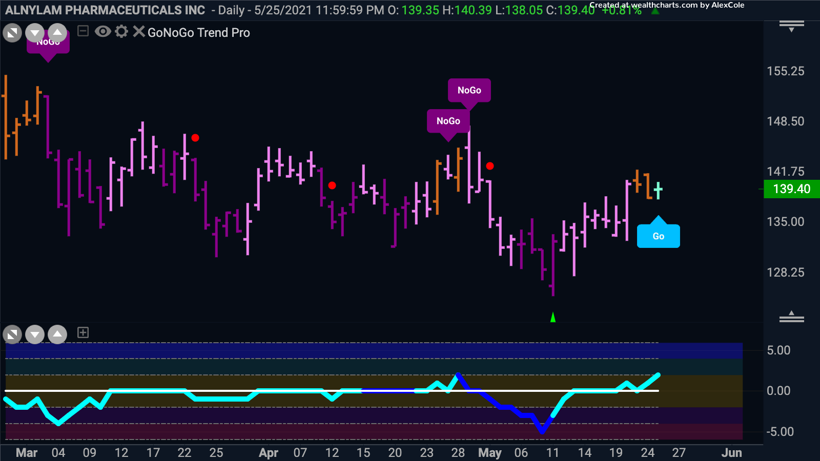 $ALNY joins surging healthcare sector?