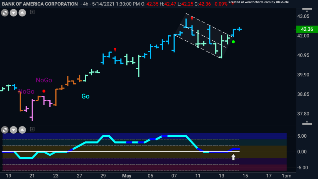 BAC Bank of America 4hr GoNoGo Trend 051721