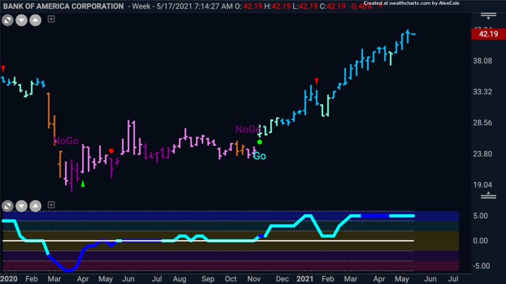 BAC Bank of America Weekly GoNoGo 051721