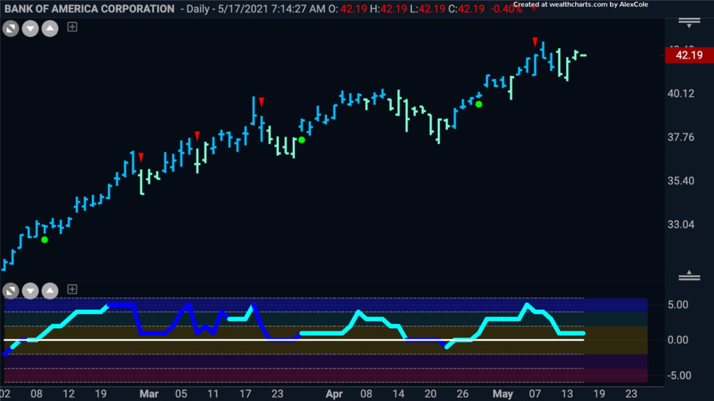 BAC Bank of America daily GoNoGo Trend 051721