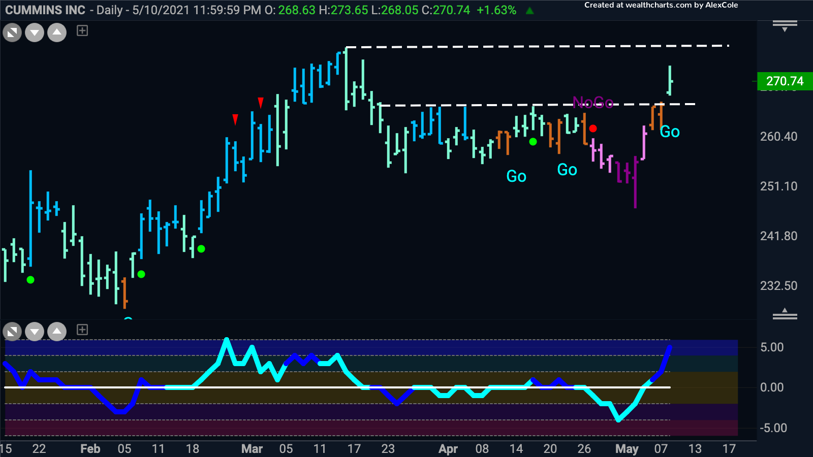 $CMI, Cummins Inc flashes “Go” signal above resistance