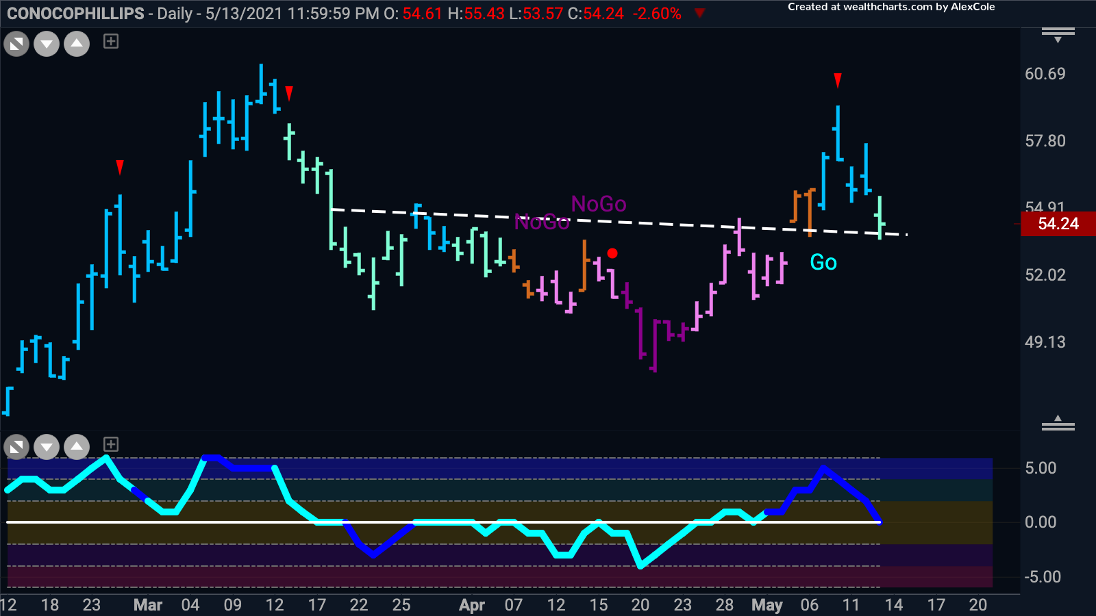 Conoco Phillips at support levels