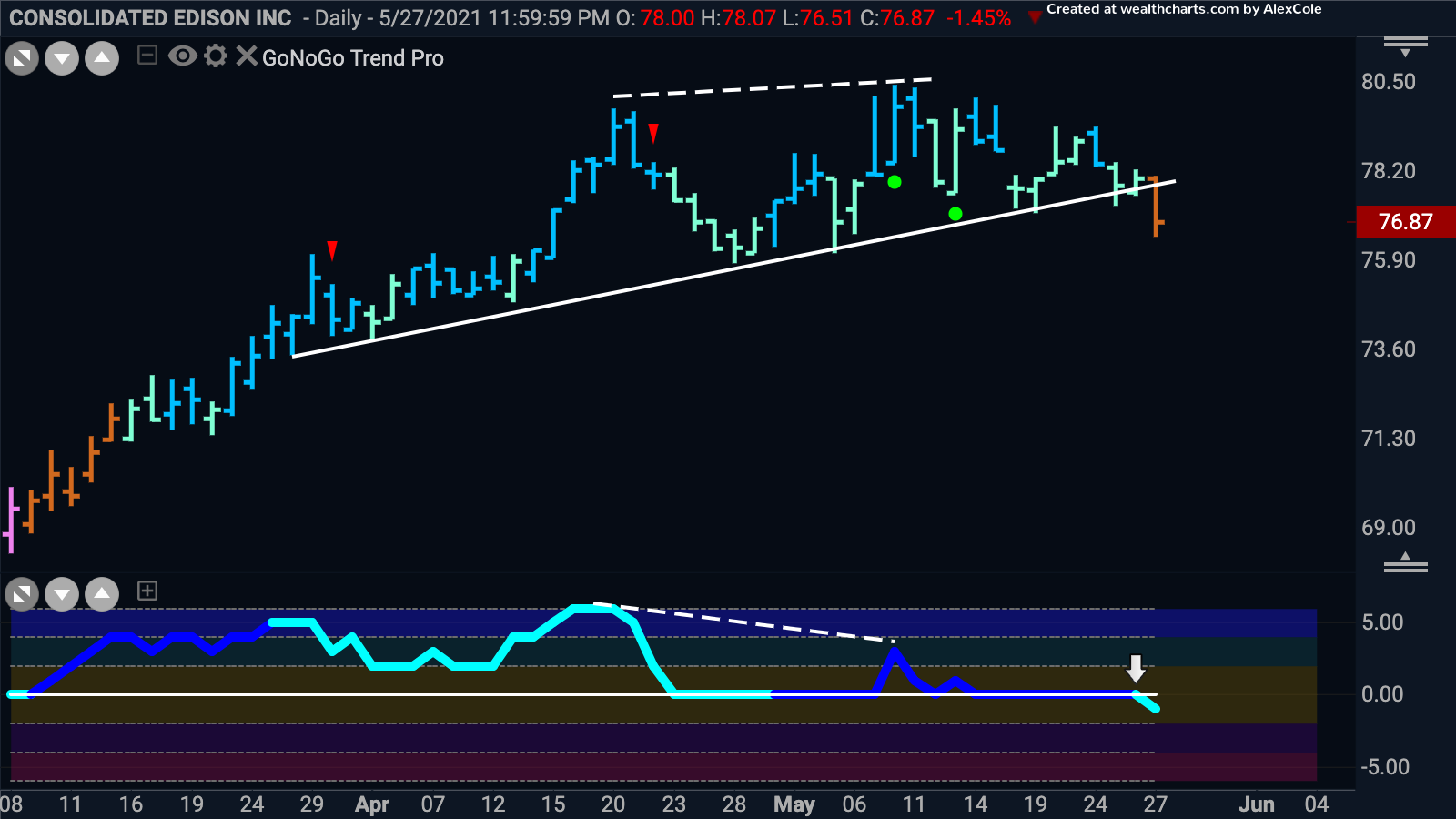 Consolidated Edison “Go” trend in trouble