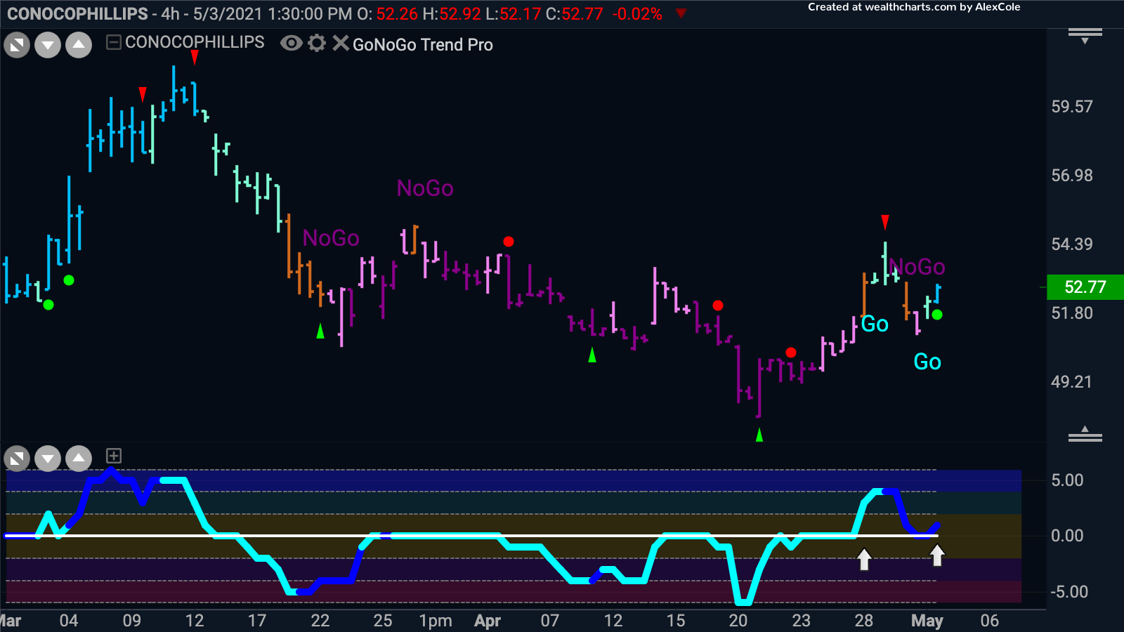 Conoco Phillips seeing new “Go” confirmed by GoNoGo Oscillator