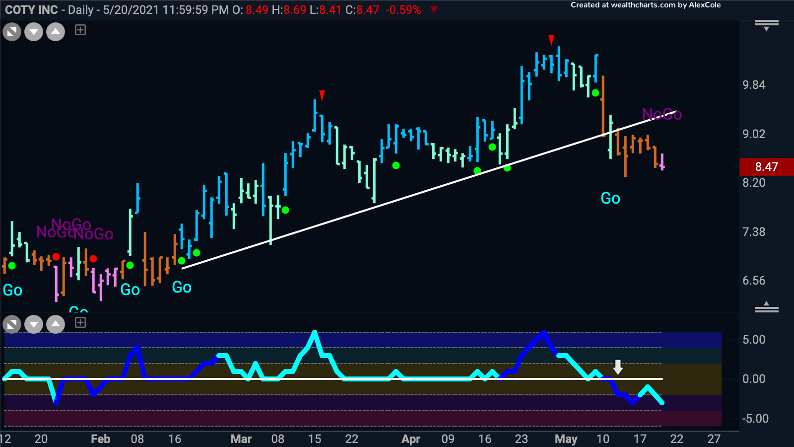 NoGo Identified on $COTY