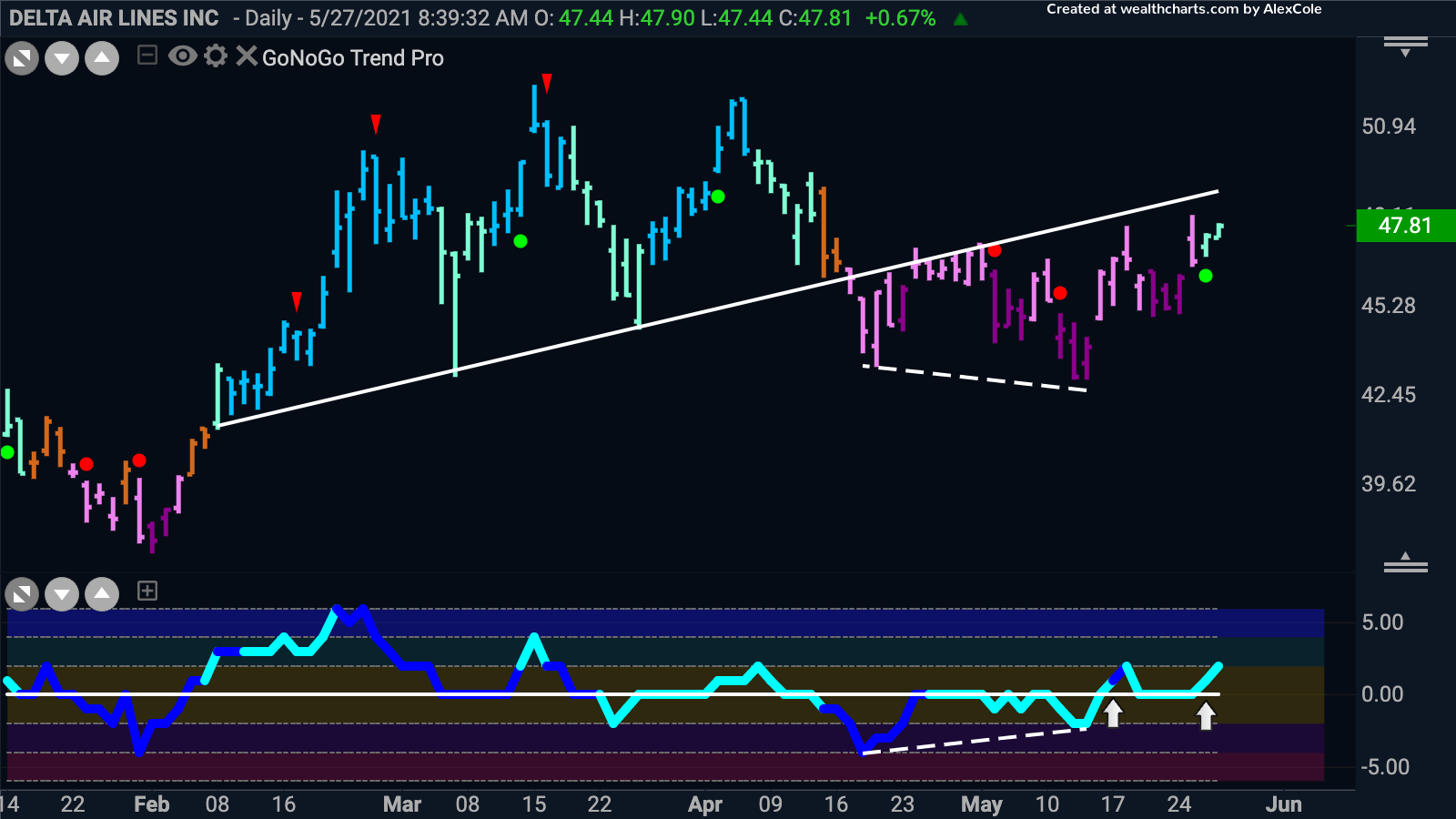 Delta Airlines Inc sees new “Go” as momentum turns positive