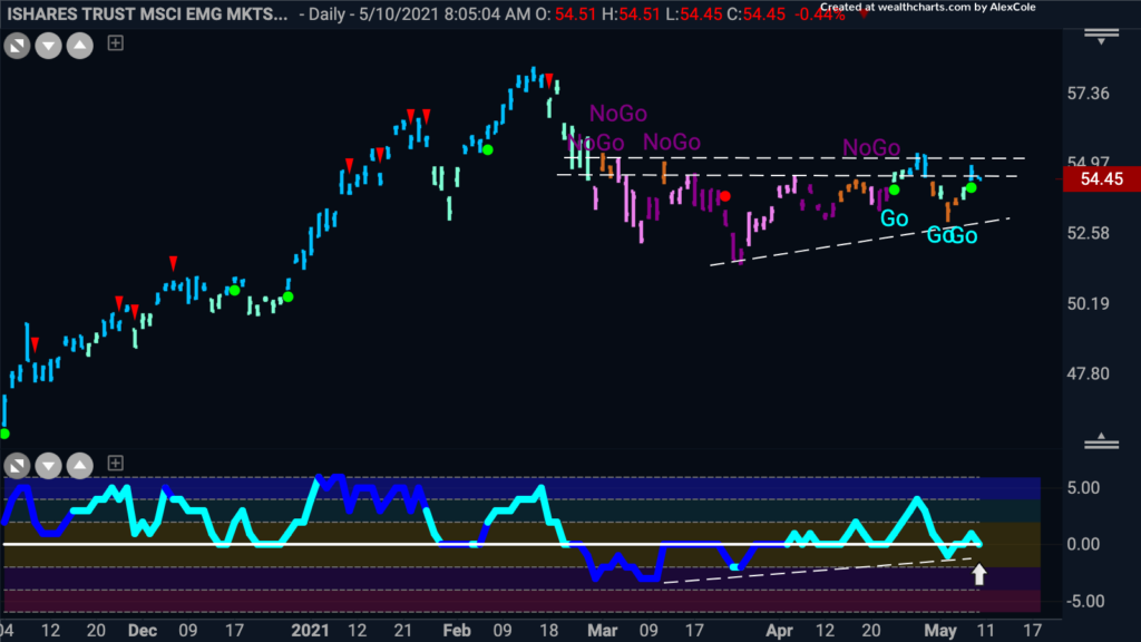 $EEM Emerging Markets Daily GoNoGo Trend