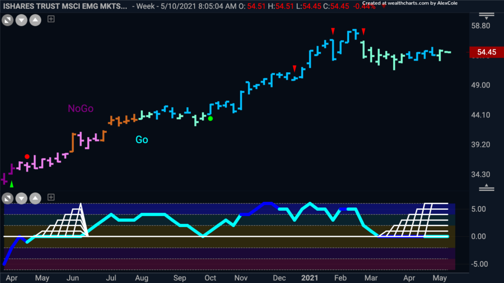 $EEM Emerging Markets Weekly GoNoGo Trend