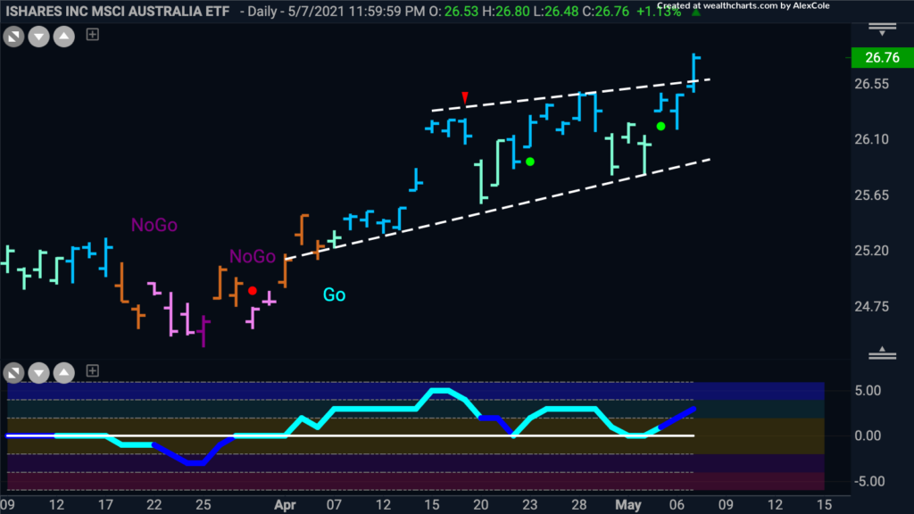 $EWA Australia ETF Daily GoNoGo Trend