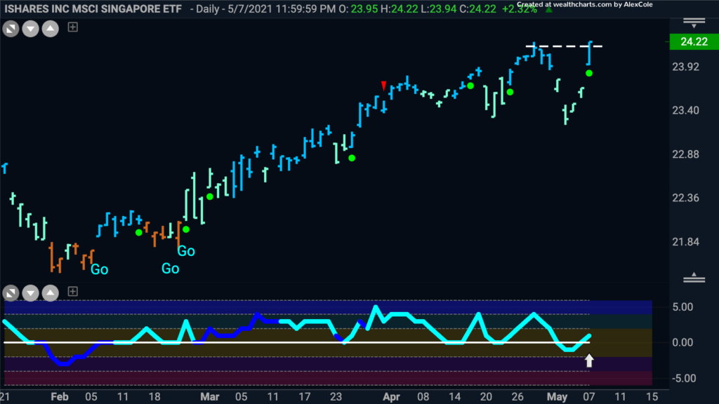 $EWS Singapore ETF Daily GoNoGo Trend