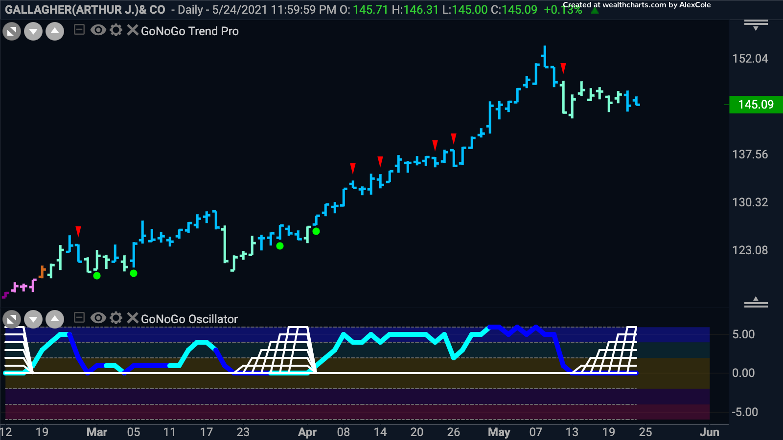 Max Squeeze on $AJG