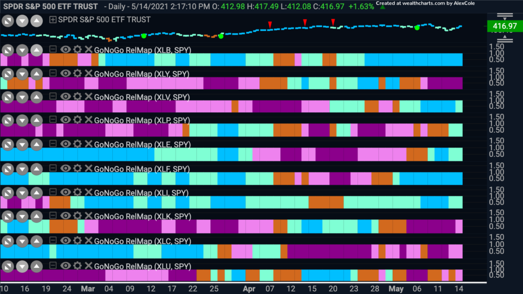 GoNoGo Sector RelMap 051521