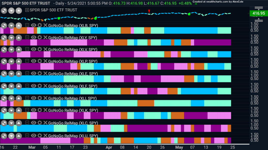 GoNoGo Sector RelMap Fp 052421