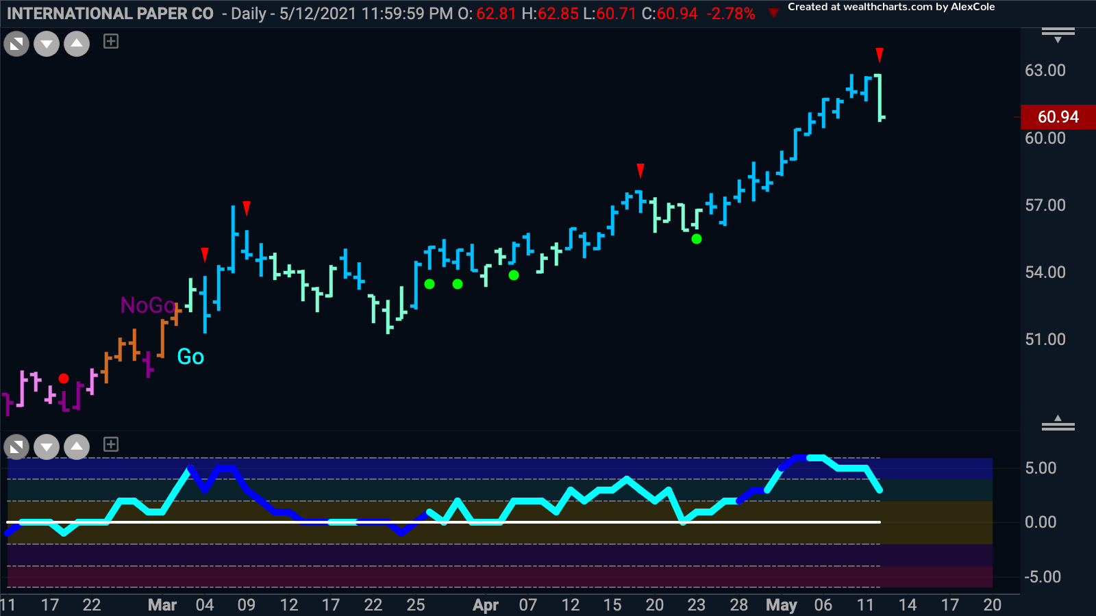 Short term correction ahead for International Paper?