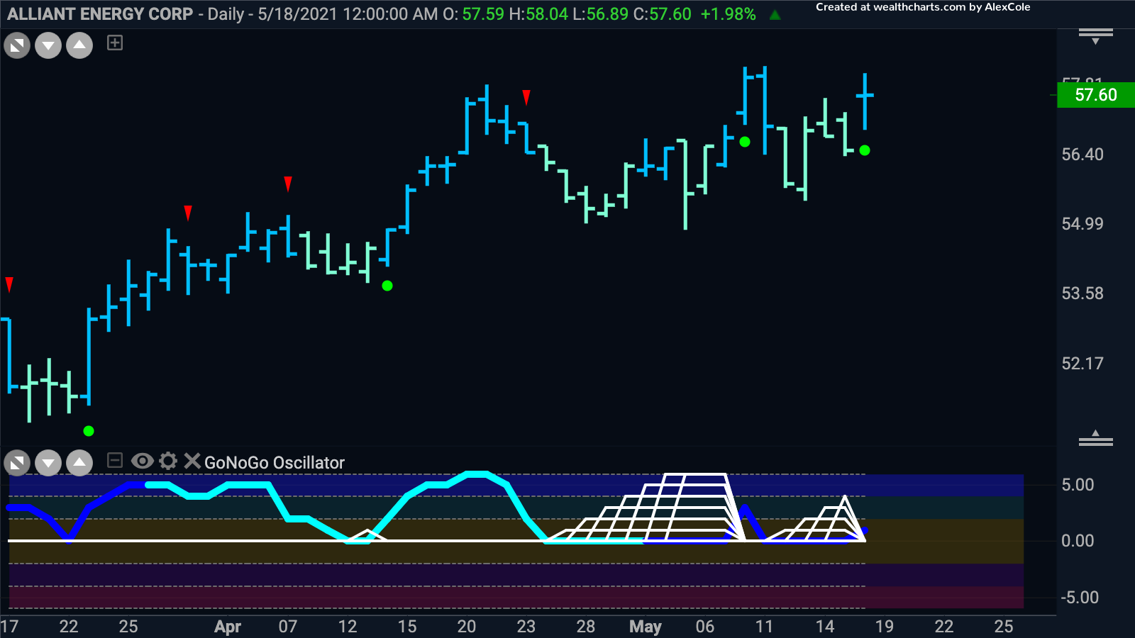 Alliant Energy Corp seeing trend continuation