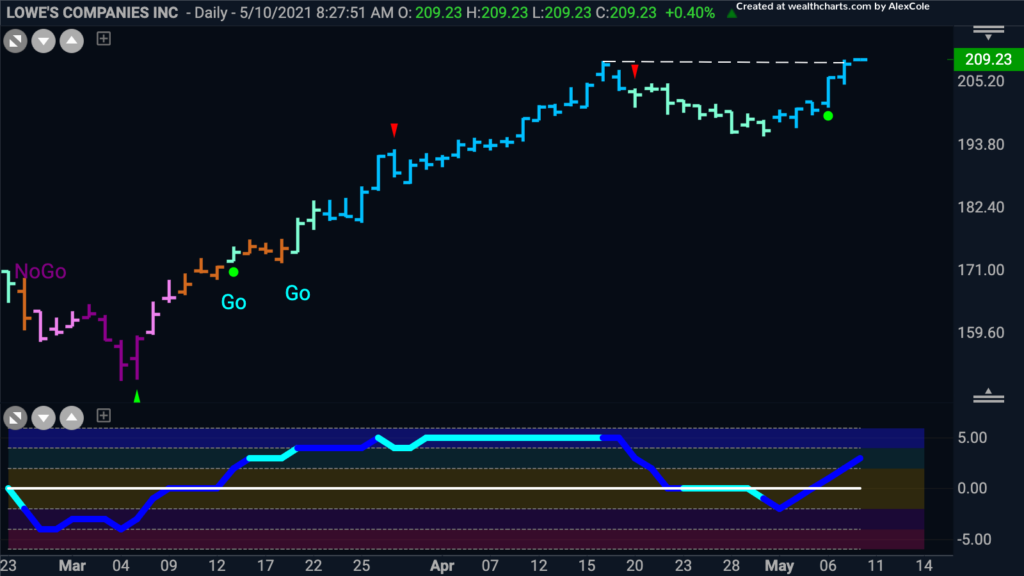LOW Lowes Companies GoNoGo Trend 050921