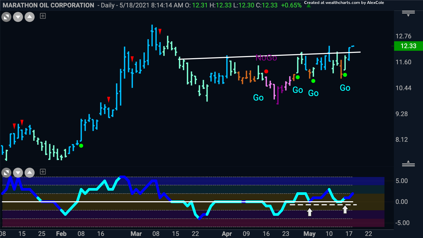 Marathon Oil looking to climb higher