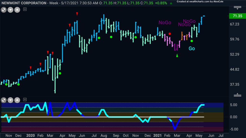 NEM Newmont weekly GoNoGo Trend 051721