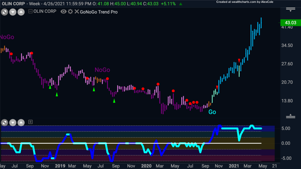 OLN Olin Corp Weekly GoNoGo Trend 050321