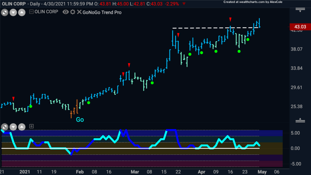 OLN Olin daily GoNoGo Trend 050321