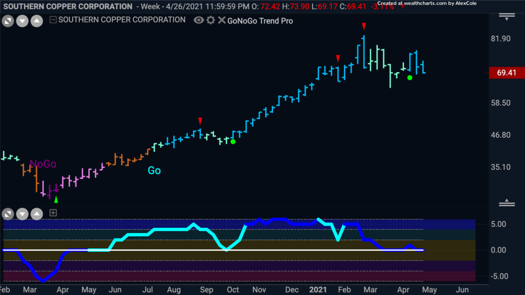 $SCCO Southern copper corp GoNoGo Trend 050321 weekly