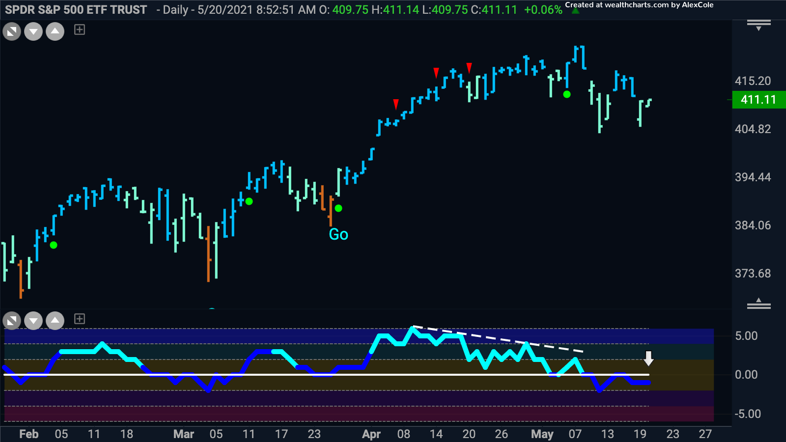 $SPY still has work to do