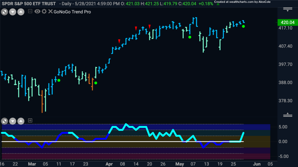 SPY GoNoGo Trend 052921