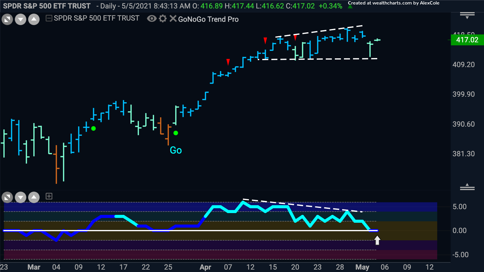 S&P 500 at pivotal moment