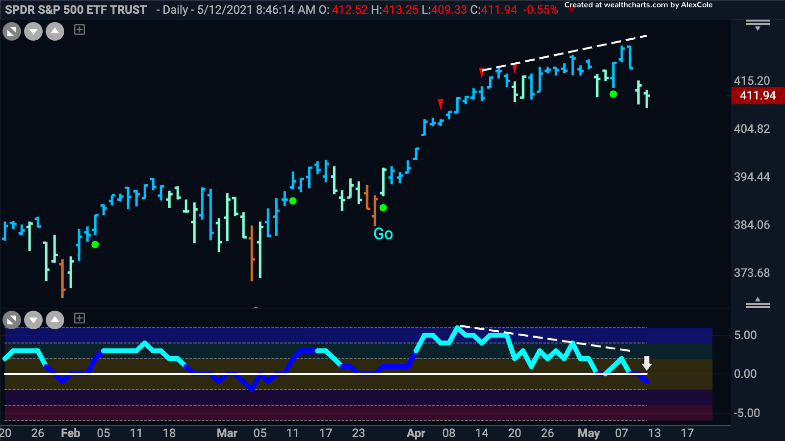 Important juncture for S&P 500