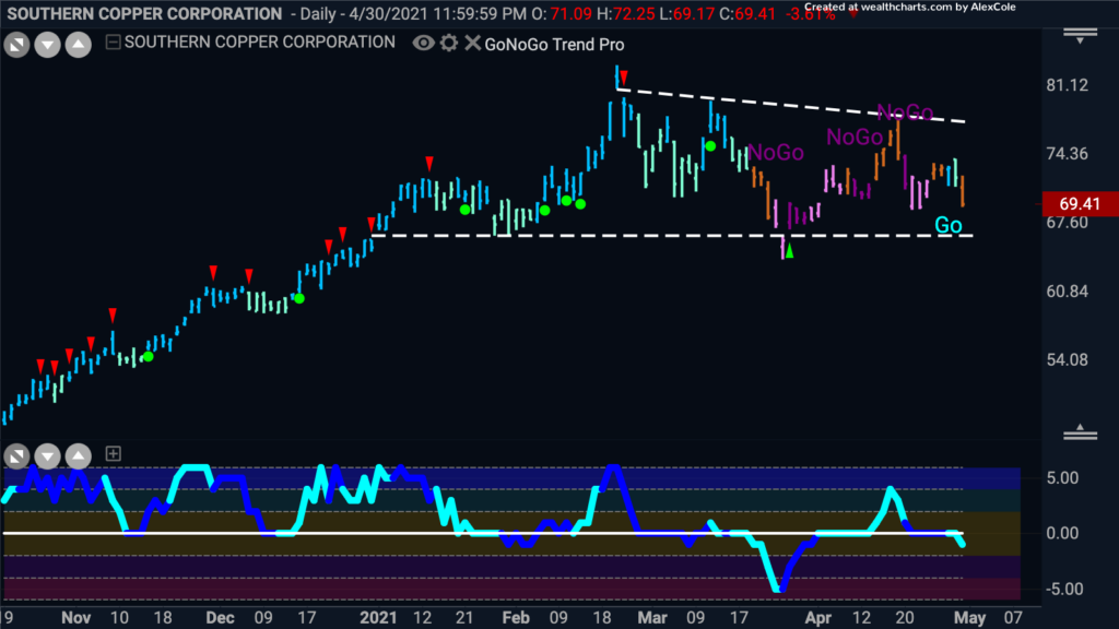 SSCO Southern Copper daily GoNoGo Trend 050321
