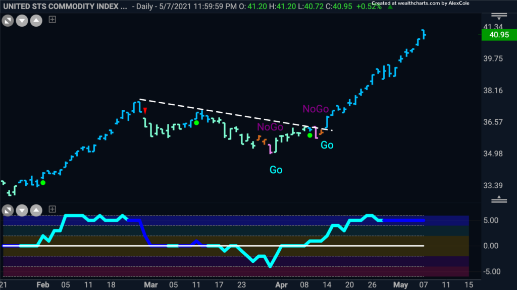 $USCI Commodities Index Daily GoNoGo Trend